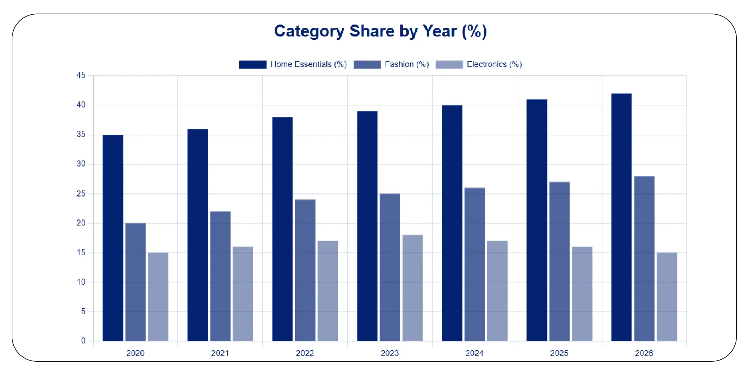Understanding Product Demand Shifts